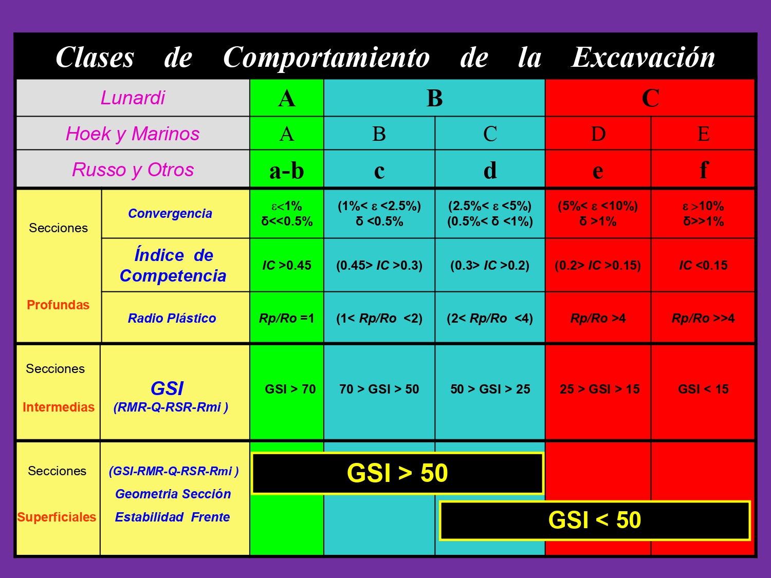 Clase de comportamiento y cargas de diseño para tùneles excavados convencionalmente