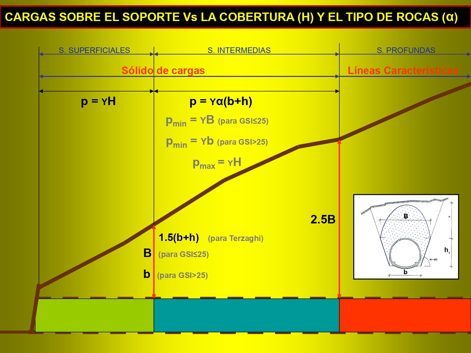Behavior category and design loads for conventionally excavated tunnels