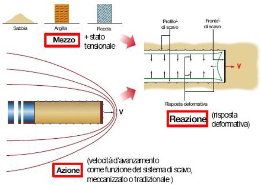 Un mètodo constructivo innovador para tùneles dificiles basado en controlar las deformaciones del frente